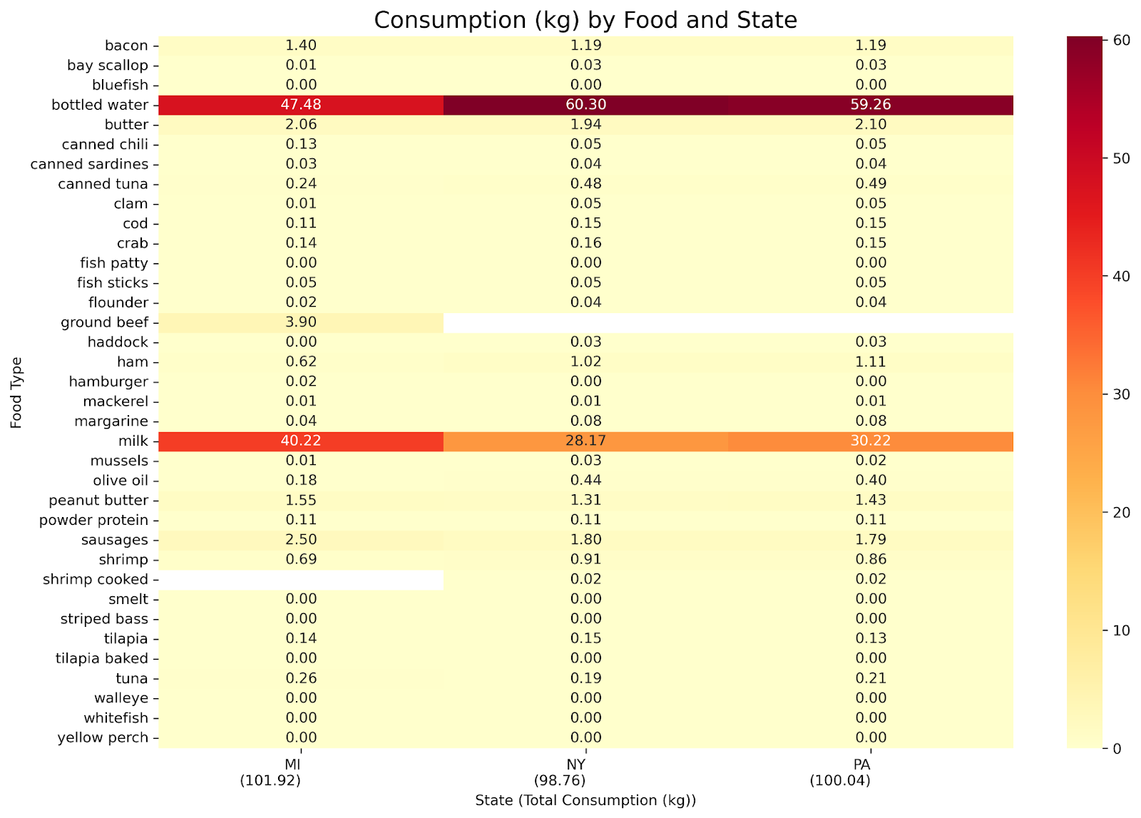 Consumption (kg) by Food and State