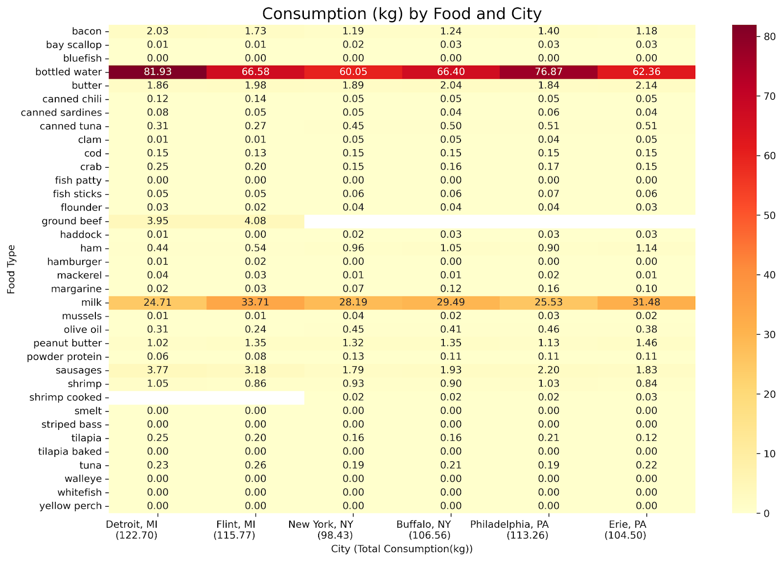 Consumption (kg) by Food and City